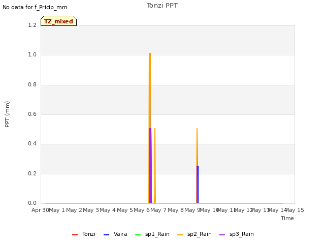 plot of Tonzi PPT