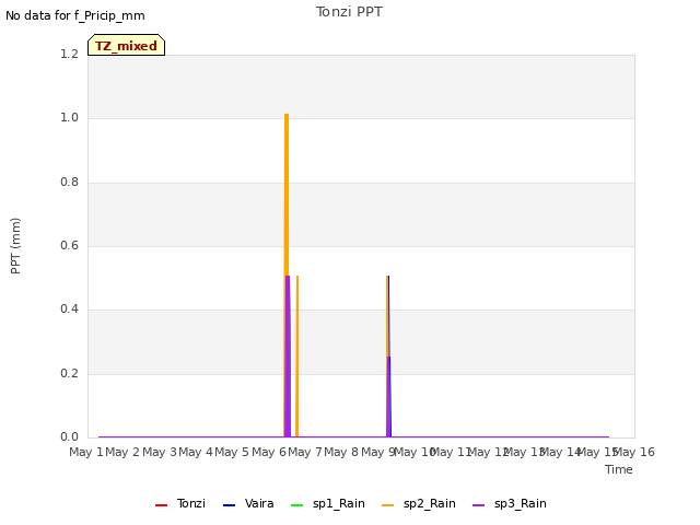 plot of Tonzi PPT