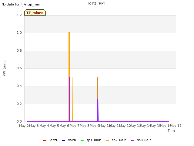 plot of Tonzi PPT