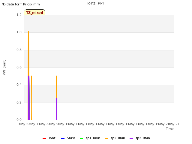 plot of Tonzi PPT