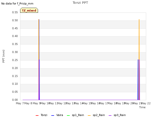 plot of Tonzi PPT