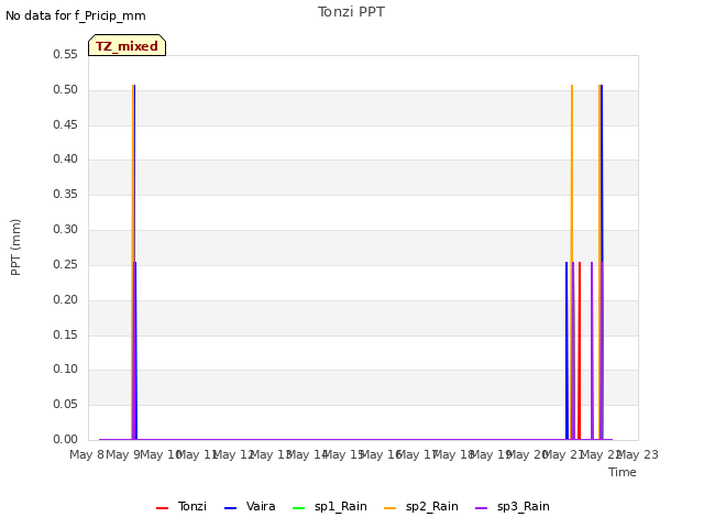 plot of Tonzi PPT