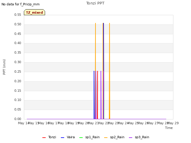 plot of Tonzi PPT