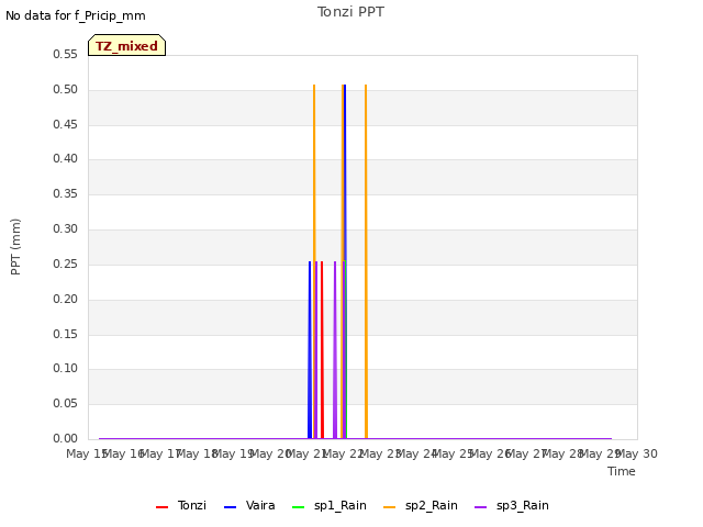 plot of Tonzi PPT