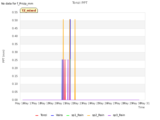 plot of Tonzi PPT