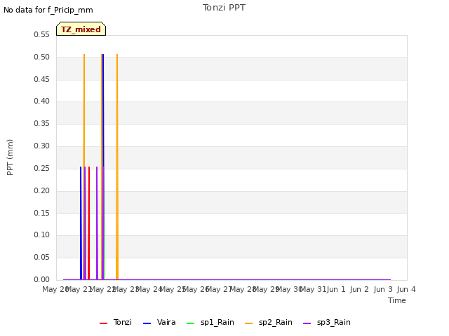 plot of Tonzi PPT