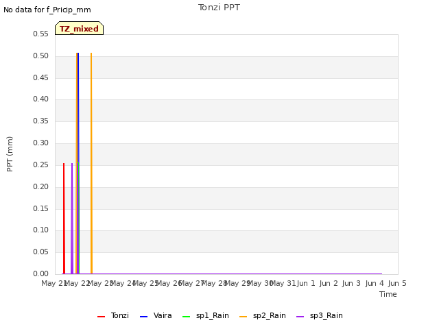 plot of Tonzi PPT