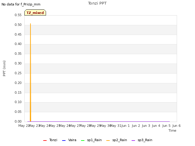 plot of Tonzi PPT