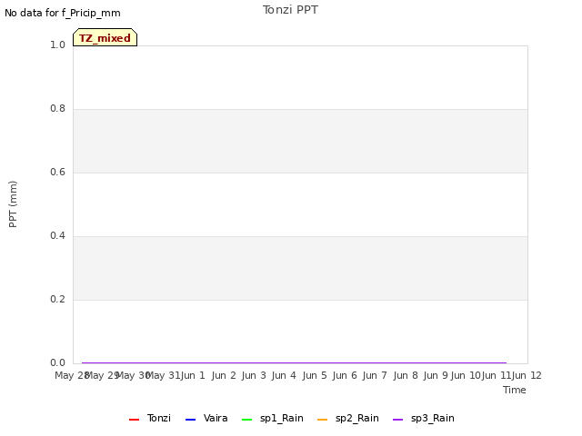 plot of Tonzi PPT