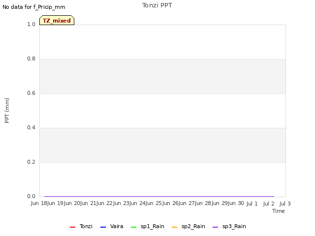 plot of Tonzi PPT