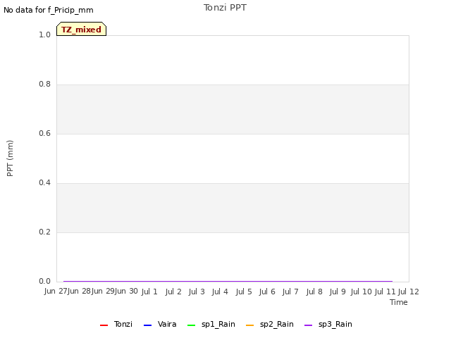 plot of Tonzi PPT