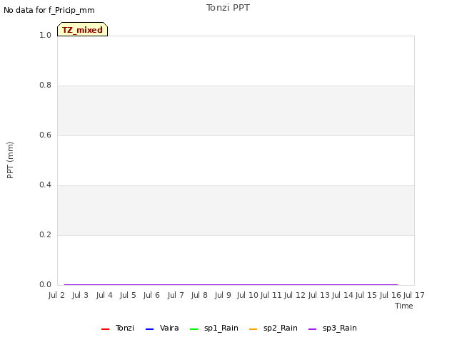 plot of Tonzi PPT