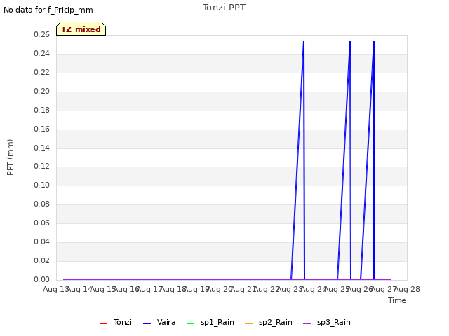 plot of Tonzi PPT