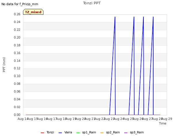 plot of Tonzi PPT