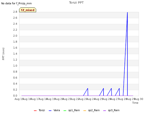 plot of Tonzi PPT