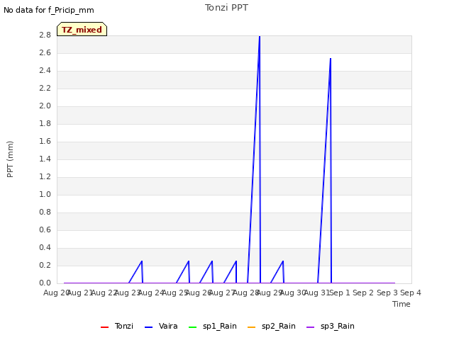 plot of Tonzi PPT