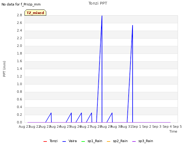 plot of Tonzi PPT