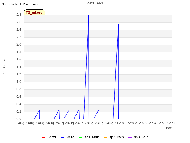 plot of Tonzi PPT