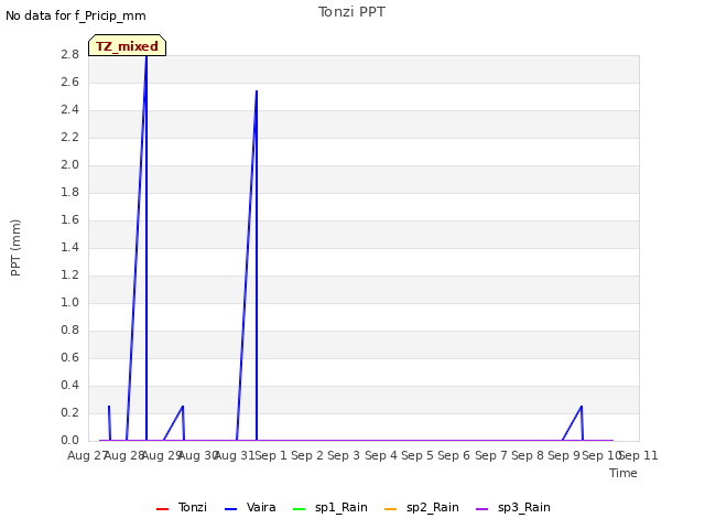 plot of Tonzi PPT