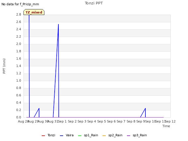 plot of Tonzi PPT