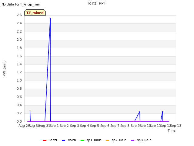 plot of Tonzi PPT