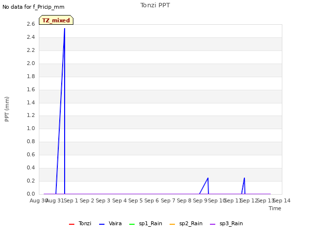 plot of Tonzi PPT