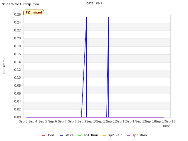 plot of Tonzi PPT