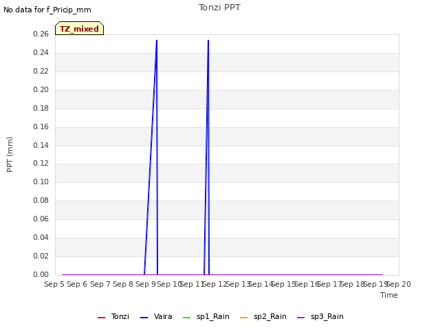 plot of Tonzi PPT