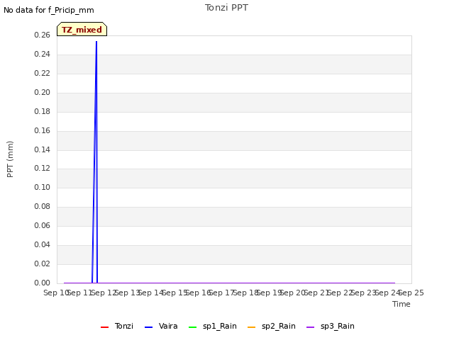 plot of Tonzi PPT