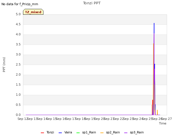 plot of Tonzi PPT