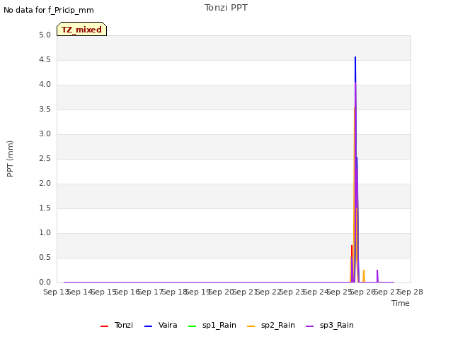 plot of Tonzi PPT