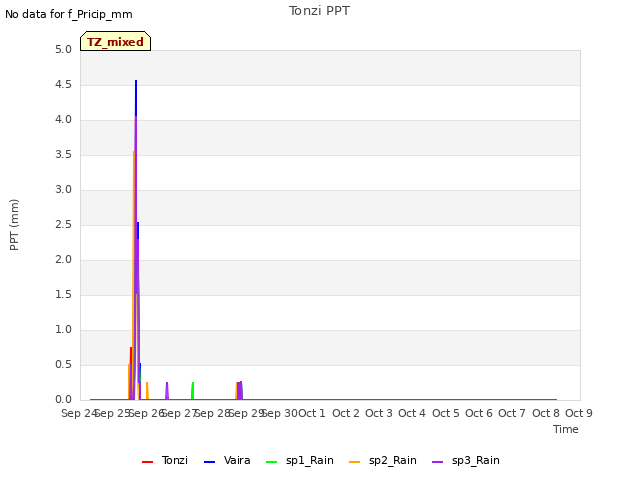 plot of Tonzi PPT