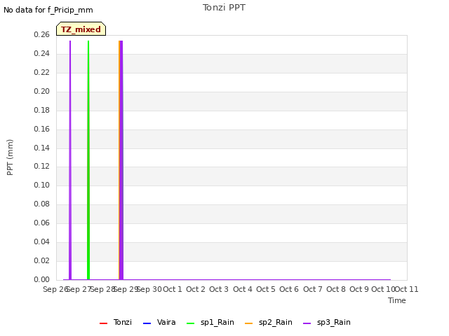 plot of Tonzi PPT