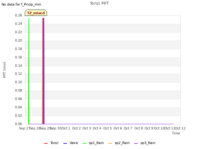 plot of Tonzi PPT