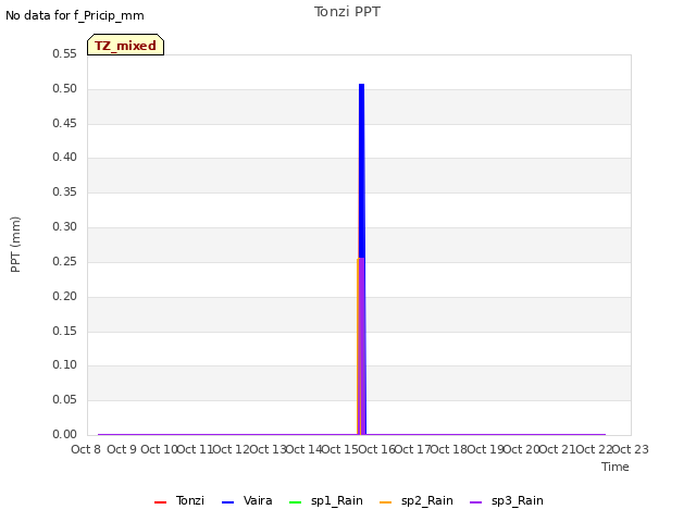 plot of Tonzi PPT