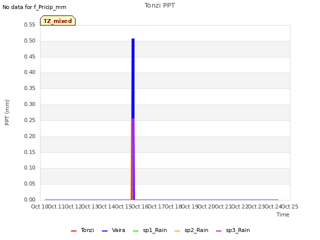 plot of Tonzi PPT