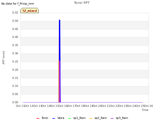 plot of Tonzi PPT