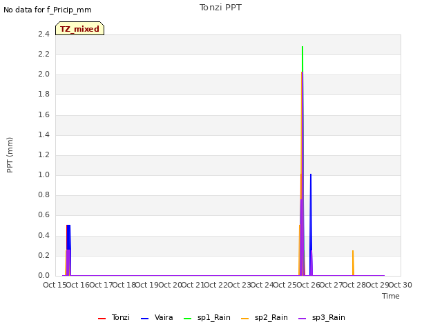plot of Tonzi PPT