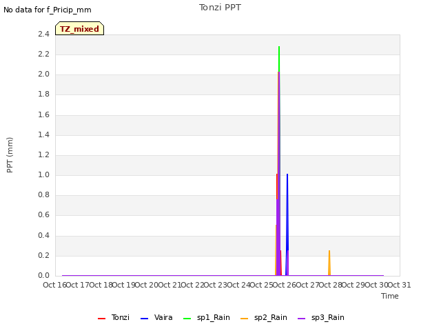 plot of Tonzi PPT