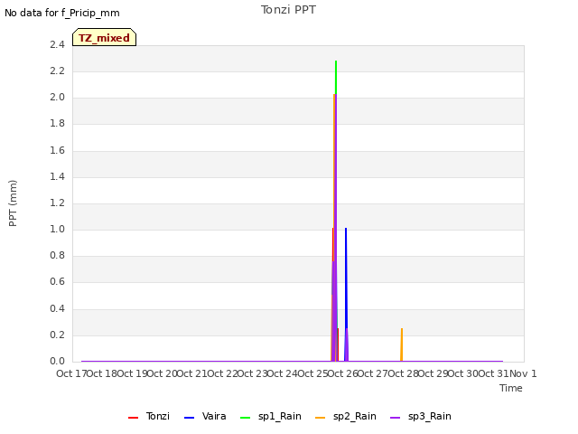 plot of Tonzi PPT