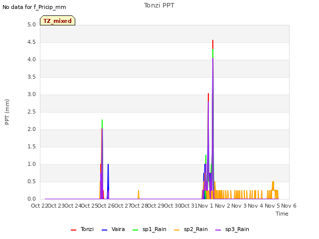 plot of Tonzi PPT