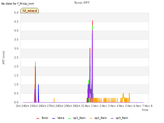 plot of Tonzi PPT