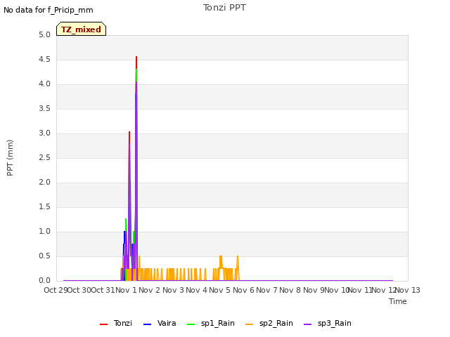 plot of Tonzi PPT