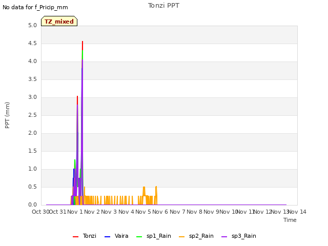 plot of Tonzi PPT