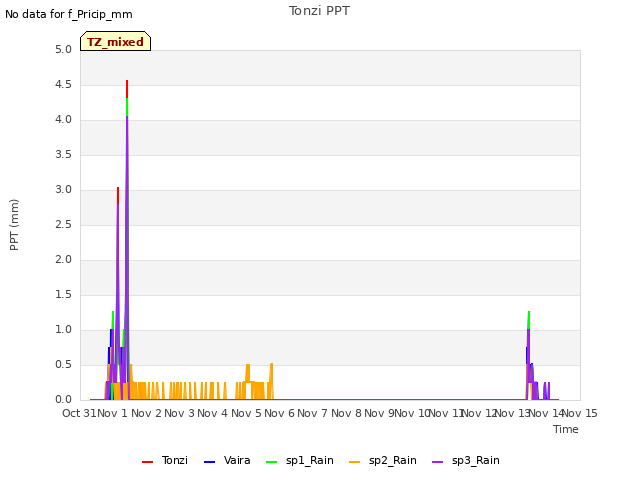 plot of Tonzi PPT