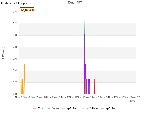 plot of Tonzi PPT