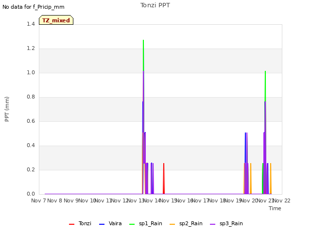 plot of Tonzi PPT