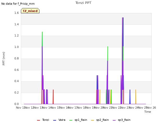 plot of Tonzi PPT
