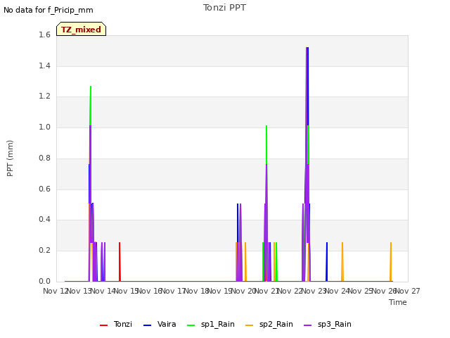 plot of Tonzi PPT