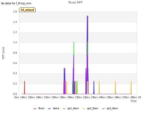 plot of Tonzi PPT